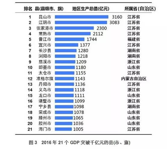 河南五县市入选2017全国县域经济100强 附全