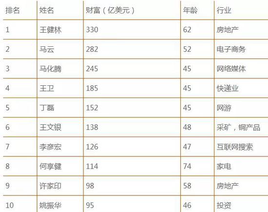 福布斯最新全球财富排名:马云超王健林成华人