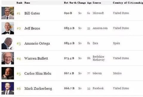 马云世界财富排名