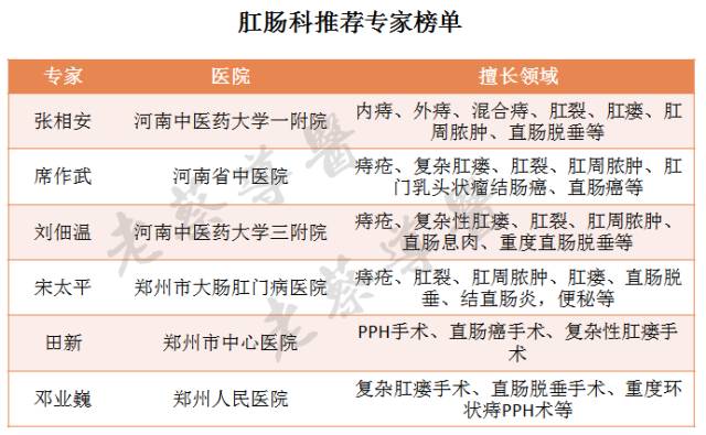 肛肠科盘点这期热度较高,看来这些“护菊”使者还是挺受大家欢迎的,根据网友反应情况,关注度较高的几位专家是: