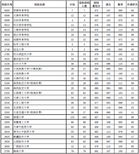 2017年河南本科二批各高校平行投档分数线出
