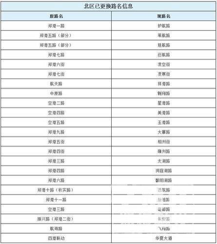 【1】"中原路""航海路"沒有了 
