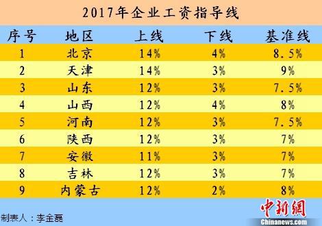9省份发布2017年企业工资指导线 