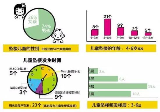 预防孩子发生坠楼事故，应该注意什么呢? 