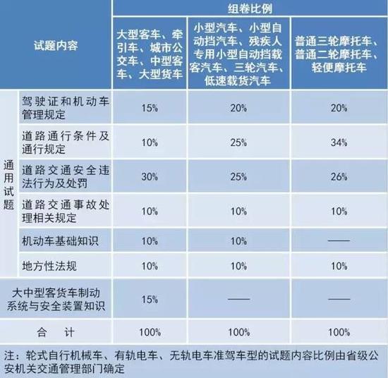 科目三安全文明驾驶常识考试试题内容比例(如下图)