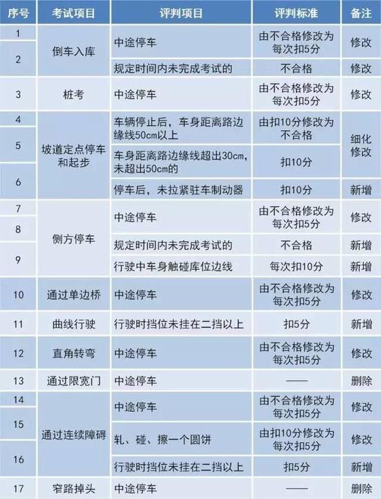 C科目三道路驾驶技能考试