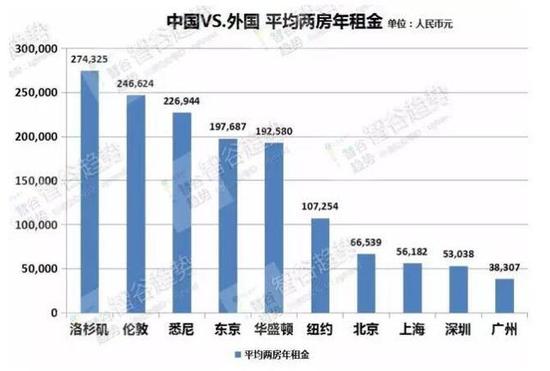 中国租金回报率地图:郑州回本要43年 厦门100