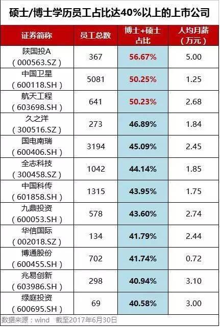 那么，本科及以上学历员工占比最高的是哪些公司?