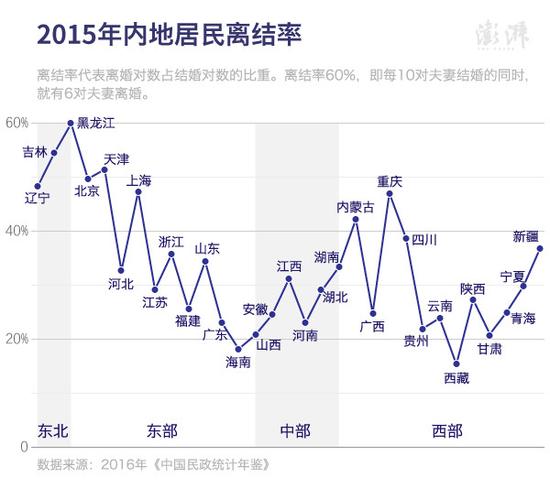 初婚比例走低