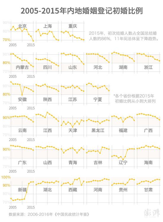 原标题:大数据说婚姻:河南人结婚年龄普遍推迟,离结率超20%