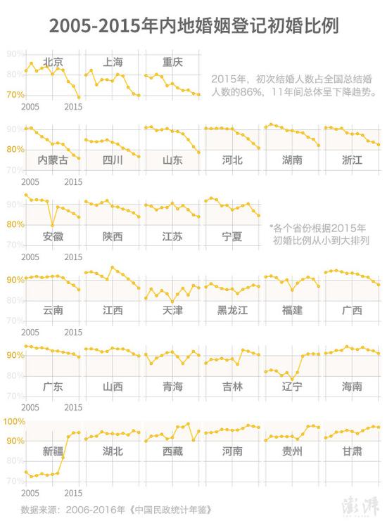 原标题：大数据说婚姻:河南人结婚年龄普遍推迟,离结率超20%