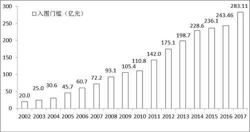 ▲中国企业500强的入围门槛及增幅(2002-2017)