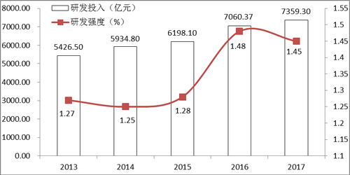 ▲中国企业500强的研发投入及研发强度(2013-2017)