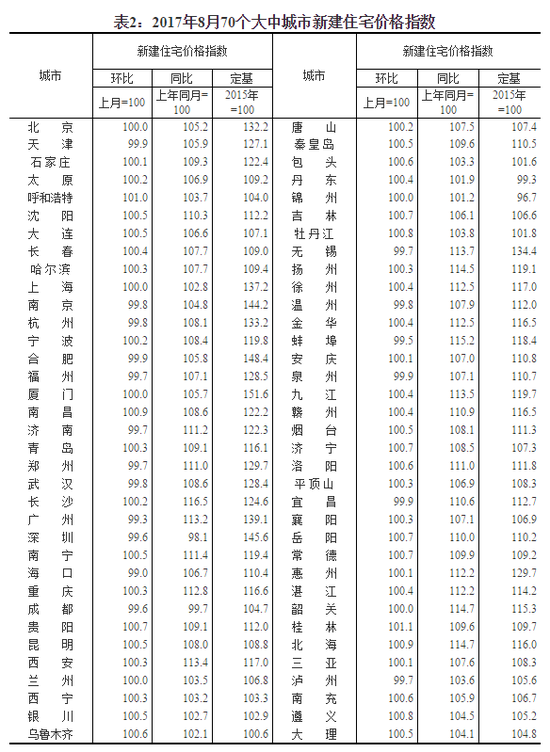 二、70个大中城市中一线城市房价环比下降，二三线城市涨幅回落