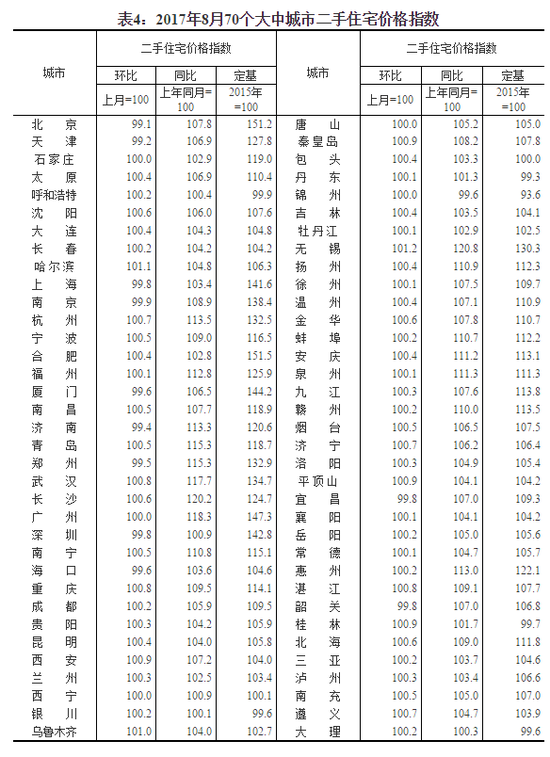 三、70个大中城市中一二三线城市房价同比涨幅均比上月有所回落