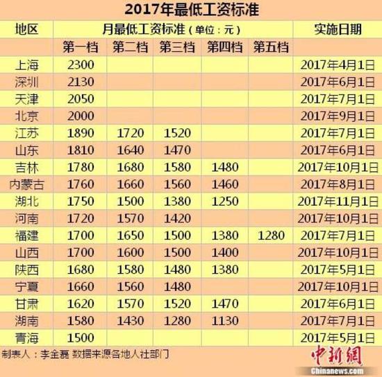 17地区发布2017年最低工资标准