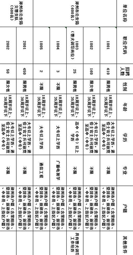 原标题:郑州公开招聘警务辅助人员1100名!