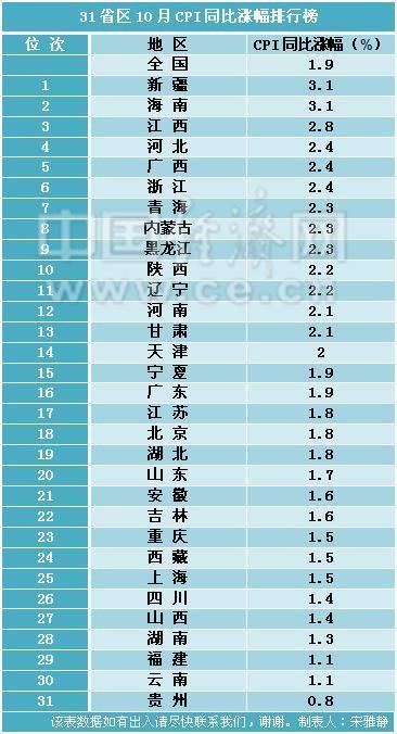 10月31省区CPI涨幅排行榜。经济日报-中国经济网记者 宋雅静/制图