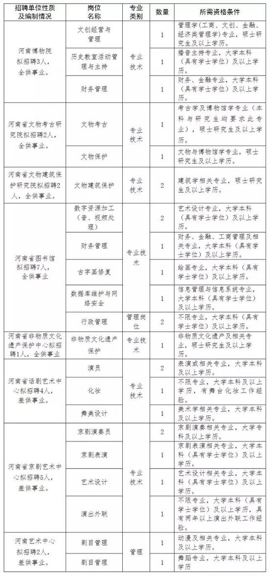 郑州开封等多地事业单位招人 安家费30万送10