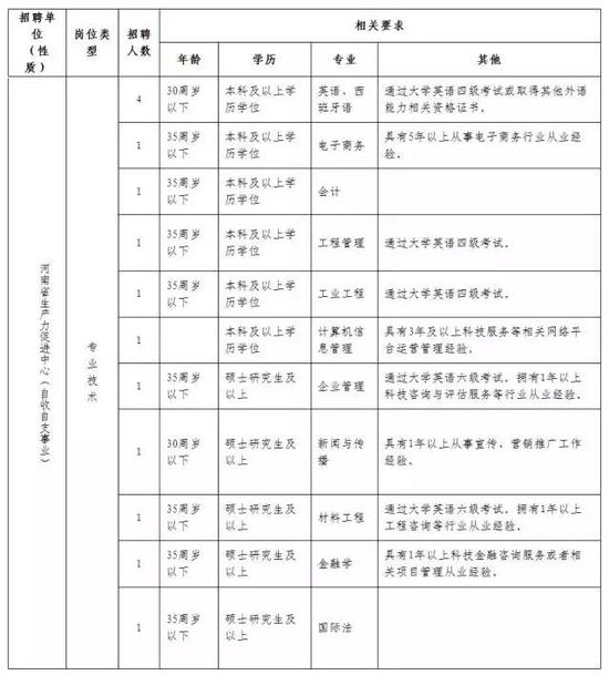 郑州开封等多地事业单位招人 安家费30万送10