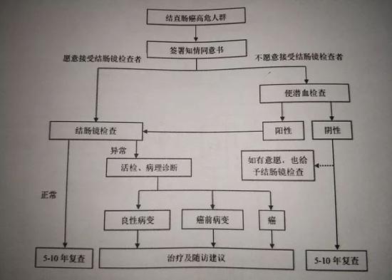 肝筛查流程图