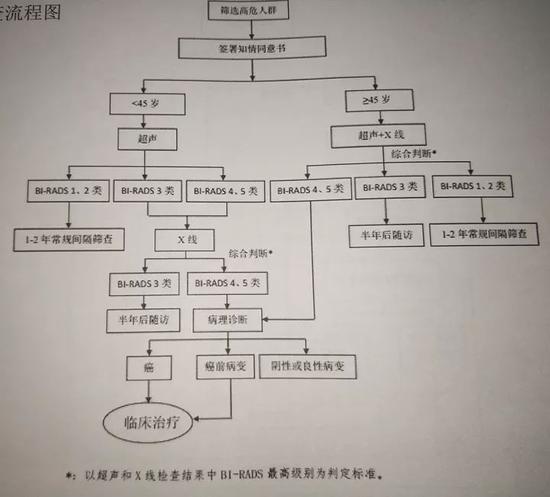 结直肠筛查流程图