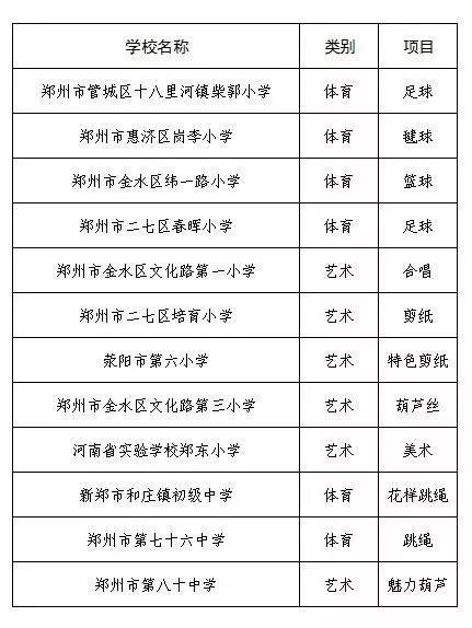 體育藝術“一校一品”特色學校（鄭州）