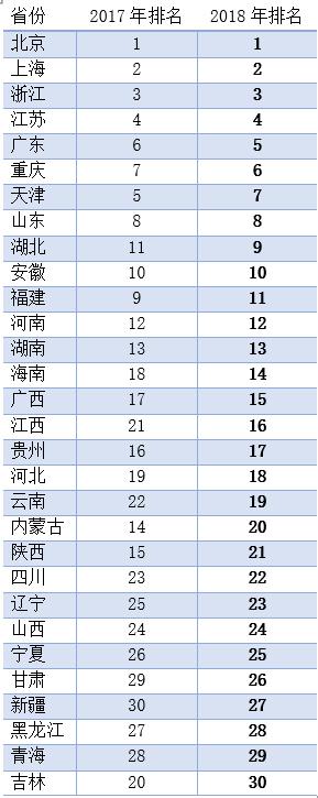 省级可持续发展综合排名情况