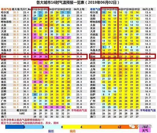 6月2日河南包揽全国高温榜前十名 6-8日高温天气将缓解