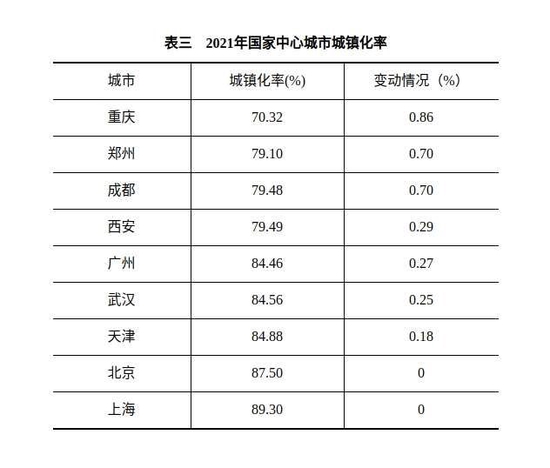 郑州常住人口1274.2万