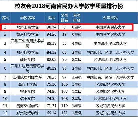 艾瑞深排行榜出炉 郑州工商学院又是河南第一