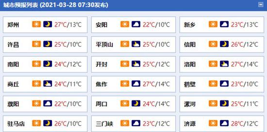 最高降10℃！大风降雨纷纷登场 本周起河南气温大转折