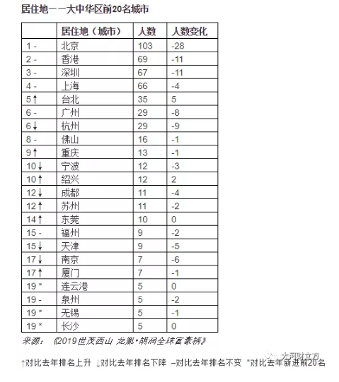 河南七人上榜!2019胡润全球富豪榜发布,附全名