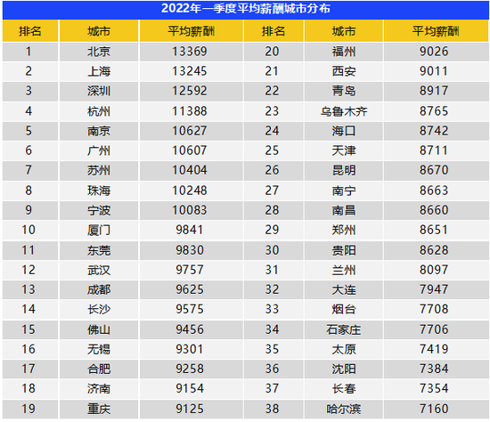 薪酬招聘_智联招聘 全国白领41人竞争一个岗位(5)