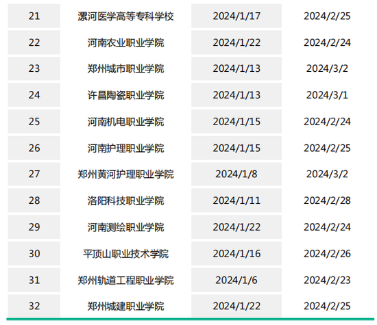 河南：多所高校寒假时间公布！