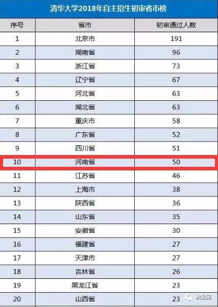 北京大学2018自招河南省人数86