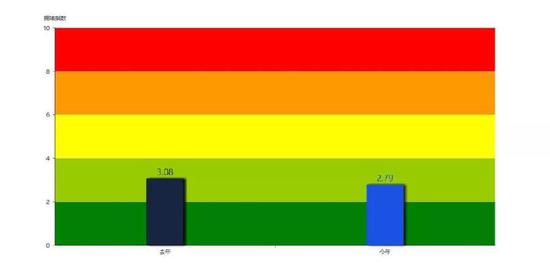今年与去年交通拥堵指数变化趋势图