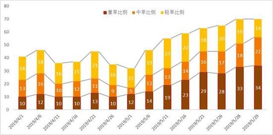 图4 2019年4-5月全省农业干旱站点百分比变化图