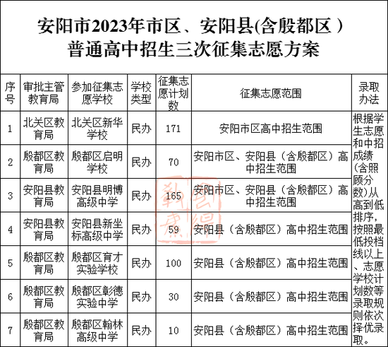 1317个名额！河南：两地24所高中再次补录！