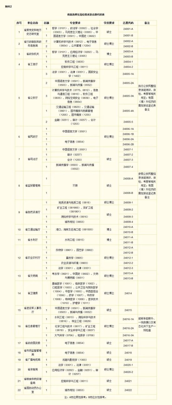 河南面向全国56所高校计划选调527名毕业生