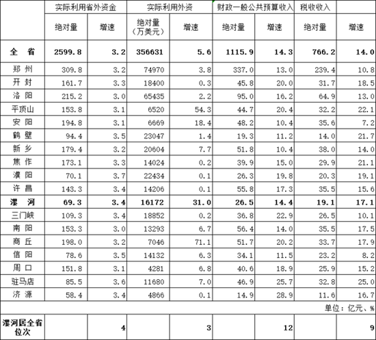 速看！河南18省辖市一季度GDP等关键数据公布