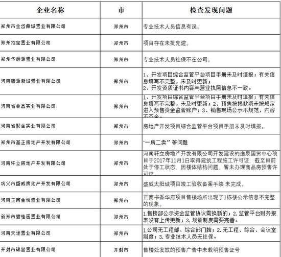 河南省住建厅对112家房企进行检查 39家存在违法违规行为