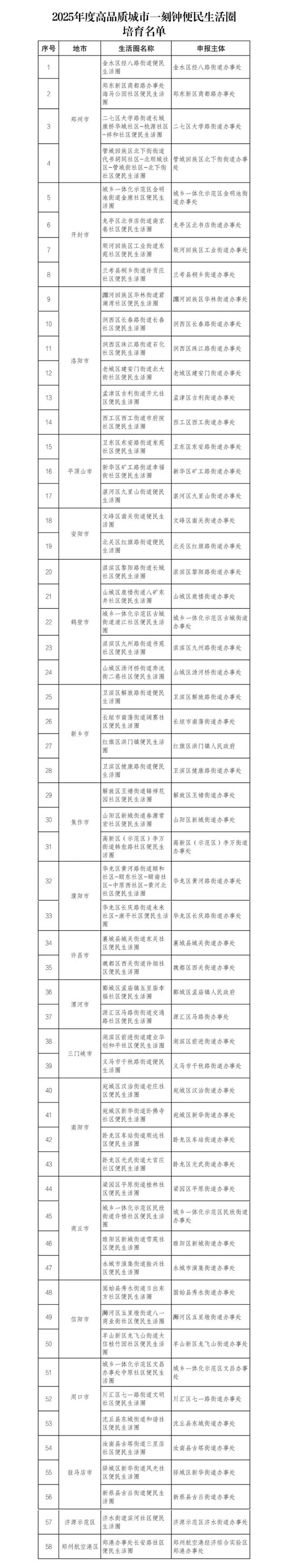 名单公示！河南这些便民生活圈将获财政奖补