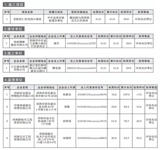 二、环保信用警示单位