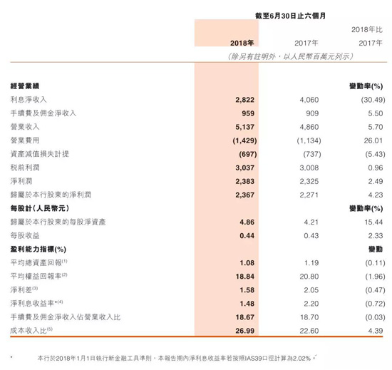 ▲主要财务指标