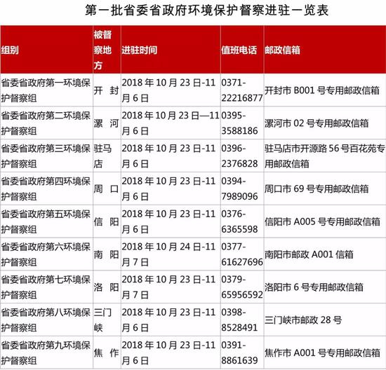 各环保组进驻情况