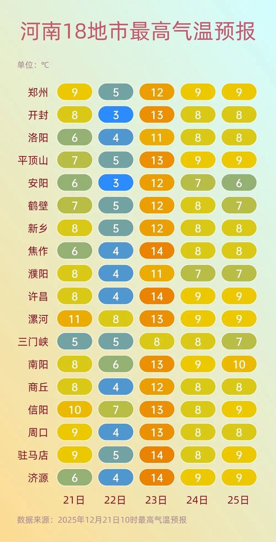 降温+大风+弱雨雪！河南“数九寒天”开启