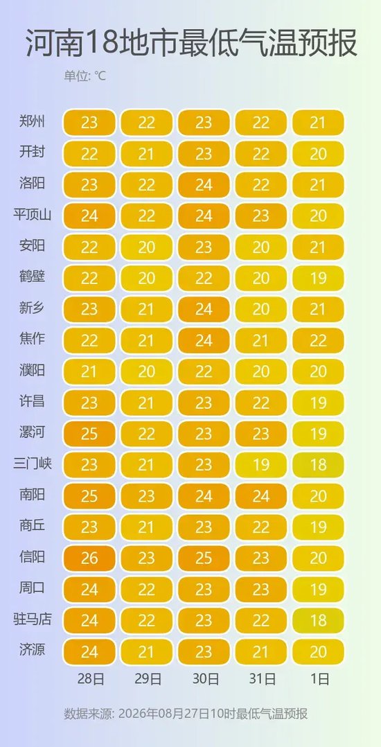 20℃，阵雨阵风！河南一夜“换季”，全省南北不同步