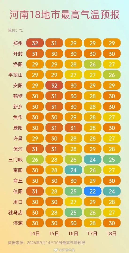 河南大部继续晴到多云，降水不多