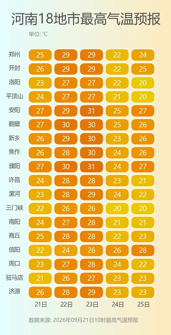 河南短暂升温，新一轮持续降水和降温即将到来